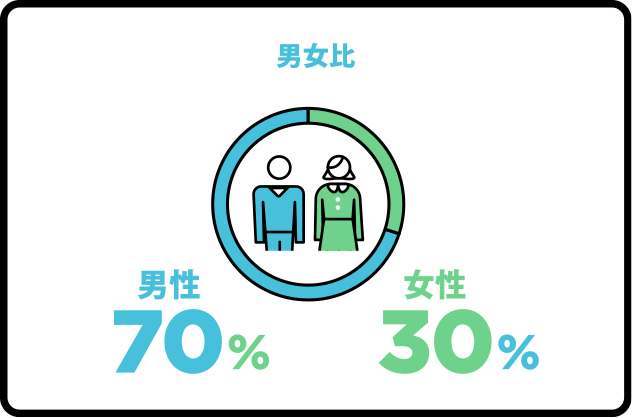 男女比　男性70%女性30%