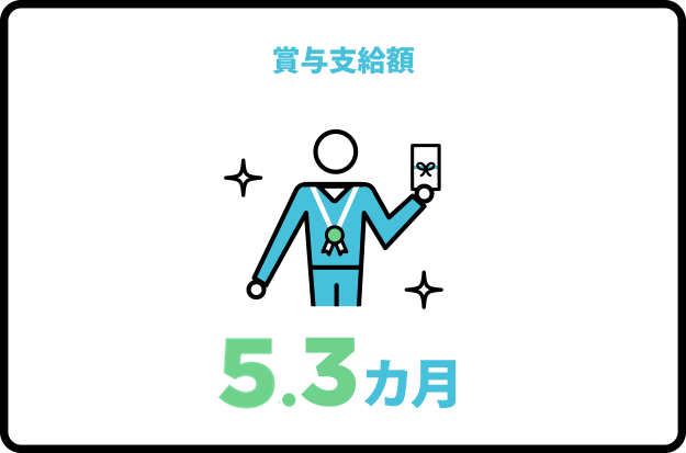 給与支給額　3.3カ月