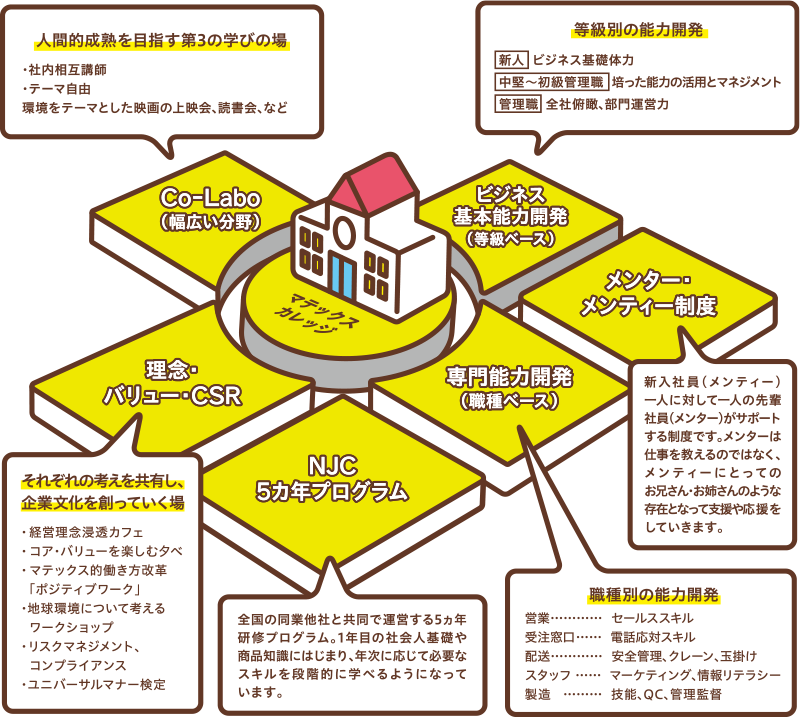 マテックスカレッジの4つの領域