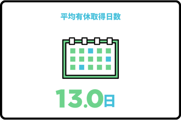 平均有給取得日数　9.9日