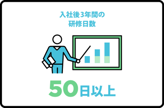 入社後3年間の研修日数　50日以上