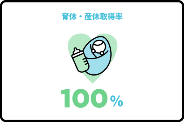 育休・産休取得率　100%