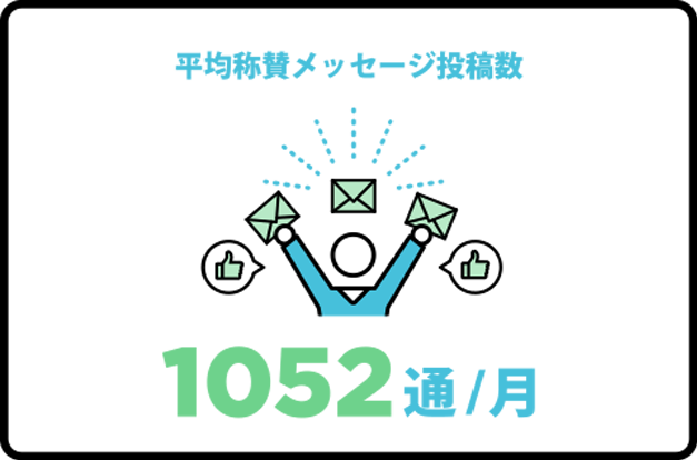 年間賞賛メッセージ投稿数　1052件/月